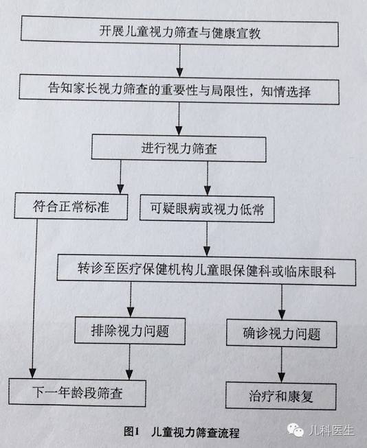 儿童视力筛查