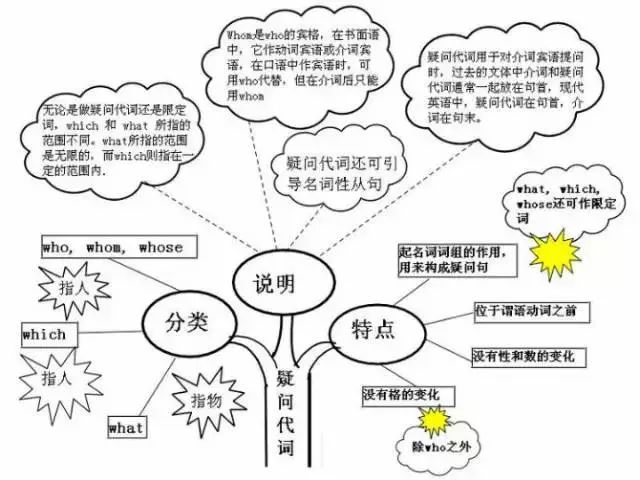 最全英語語法思維導圖包含了所有初中語法