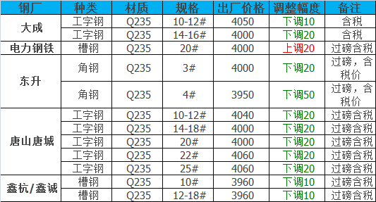 最新钢厂调价!多家直降150!