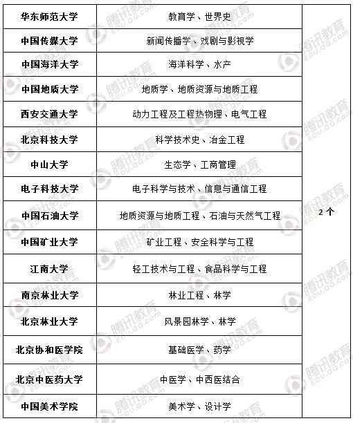 全國學科評估中獲評a 高校及學科盤點 原來差距這麼大