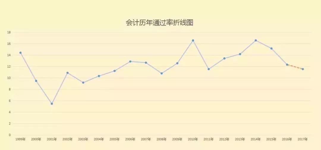 1999—2016注会通过率折线图