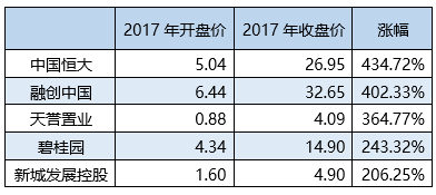 錯過房地產股你更後悔!龍頭房企股價一年最高上漲超400%!