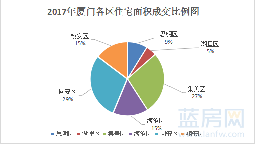 創四年新低2017廈門一二手房數據大盤點解剖2018走勢