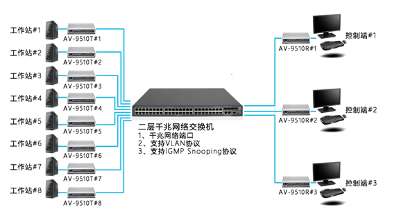 KVM在工作站中的应用解决方案(图4)