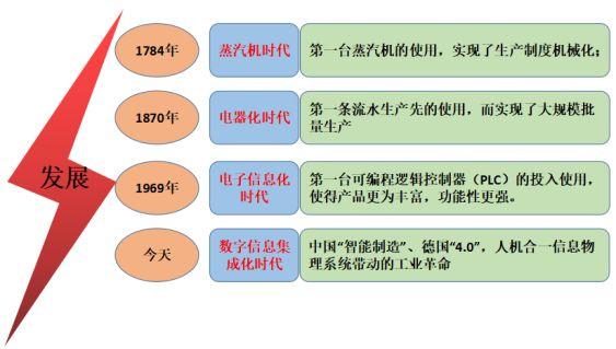 前三次工业革命极大推动了人类文明的发展,创造了巨大的社会财富,尤其