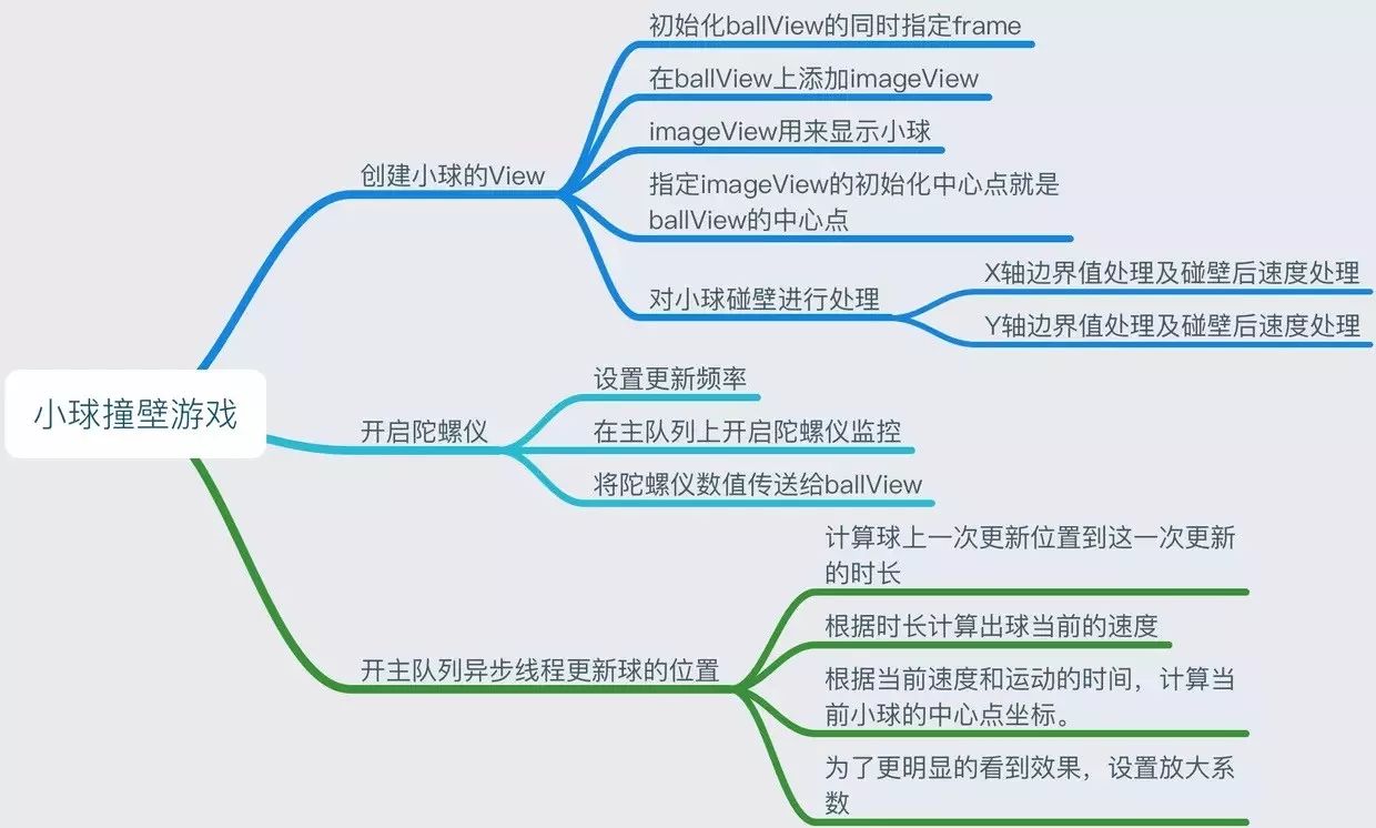 抽陀螺的思维导图图片