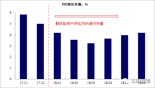 图表:即使在0%的环比下,2018年上半年ppi同比均值在3.8%左右