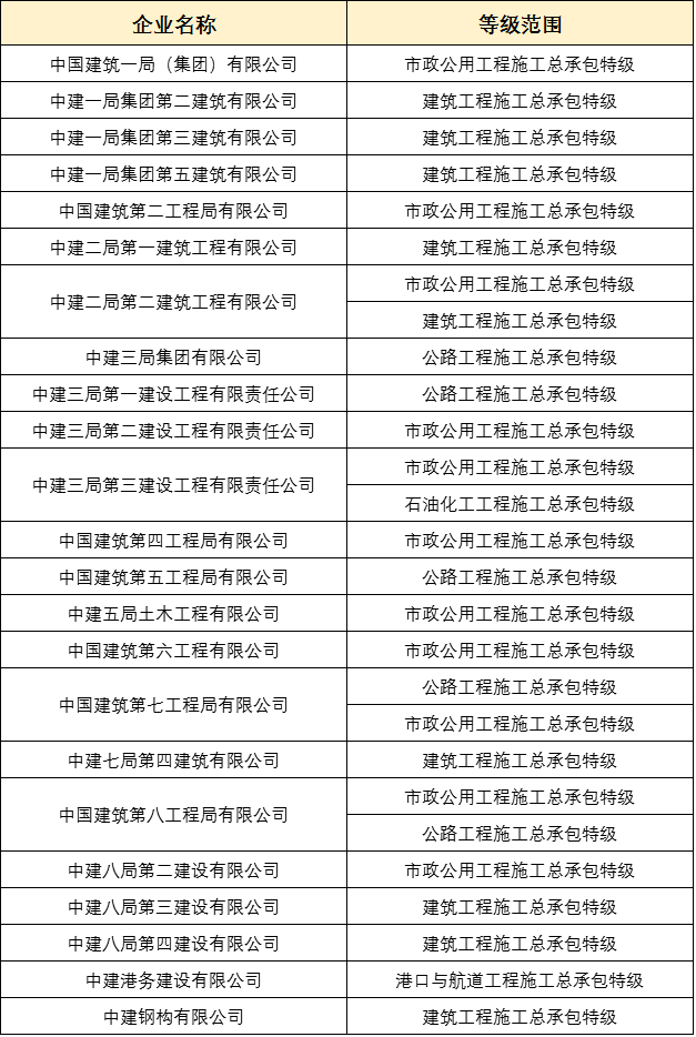 中國中鐵:12家單位15項特級資質