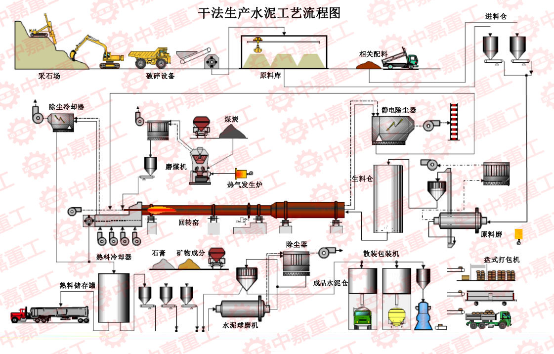 水泥生产工艺流程简图图片