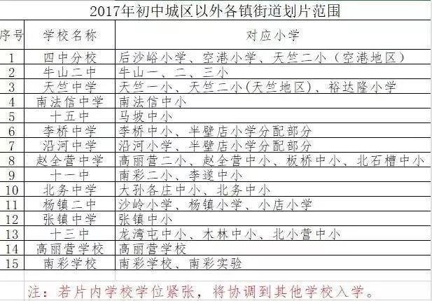 吳家營,梅溝營,軍營,楊家營,杜各莊等)區域可任選至順義三中,順義八中