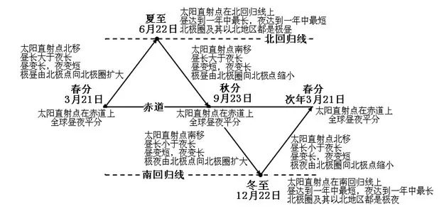 黄赤交角影响图片