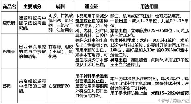 警惕:注射用蛇毒类血凝酶的不良反应!