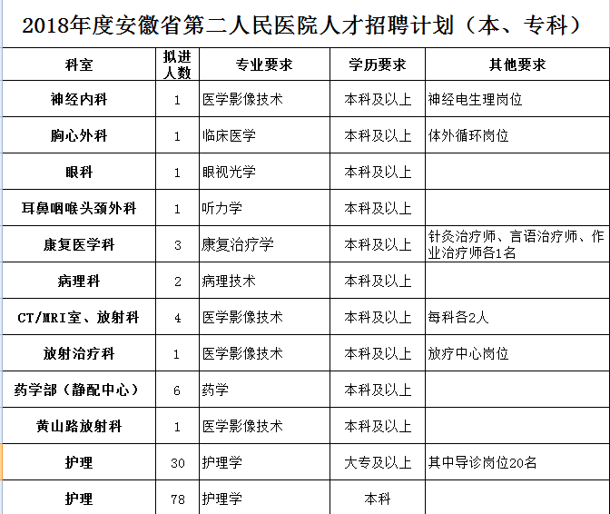 2018年安徽省第二人民医院招聘公告护理110人