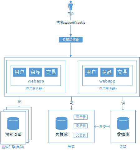 階段六,用緩存緩解讀庫的壓力