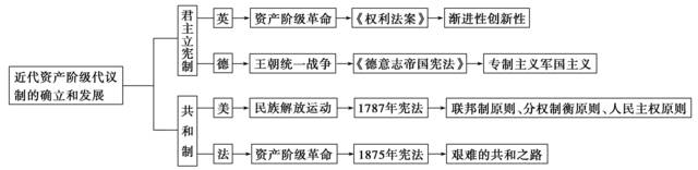 古代希臘羅馬的民主政治和近代西方資本主義,社會主義制度三,思維導圖