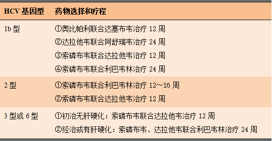 表1. 目前我國常見的不同基因型的丙肝病毒感染者的治療選擇