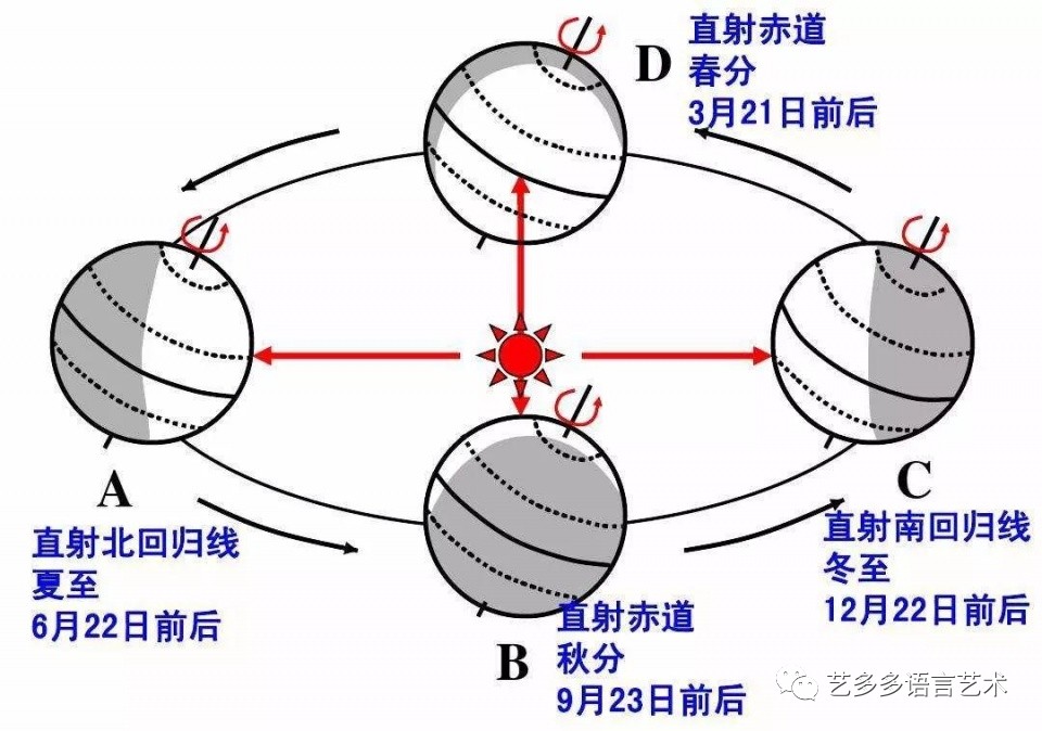 大家都知道,冬至是一年中白天最短的日子,太阳直射角度与地面夹角最小