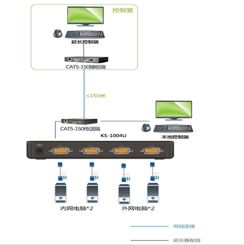 桌面型4端口KVM切换器的延长管控方案(图2)
