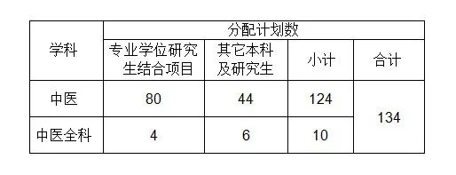 【曙光·招聘】2018年曙光醫院住院醫師規範化培訓基地招錄公告