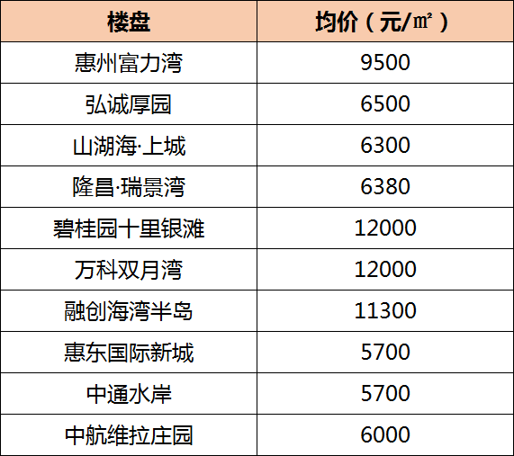 2018惠州最新最全楼盘价格表!看看惠东房价涨了还是跌了