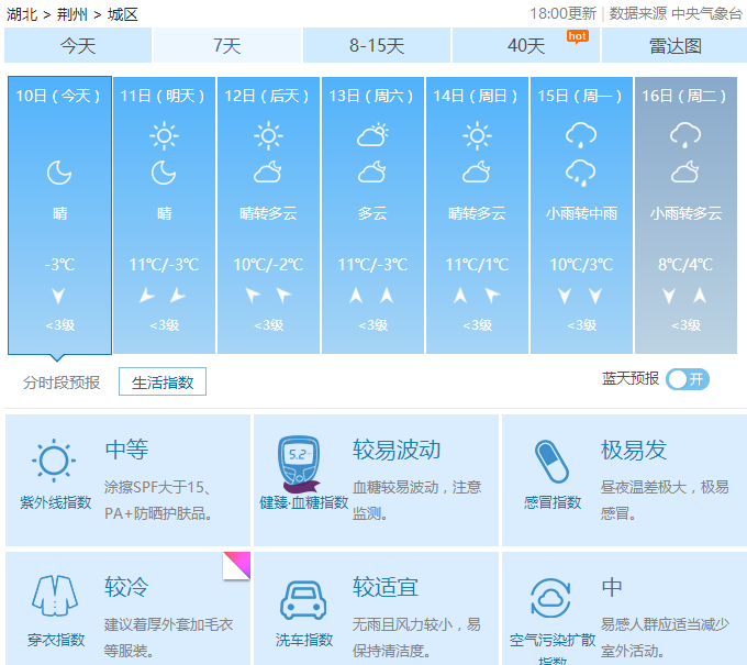 荊州未來7天 天氣預報 四晴二雨轉多雲