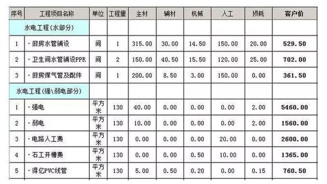 2018年最全的水電報價單,遭百萬業主哄搶!裝修絕不吃虧!