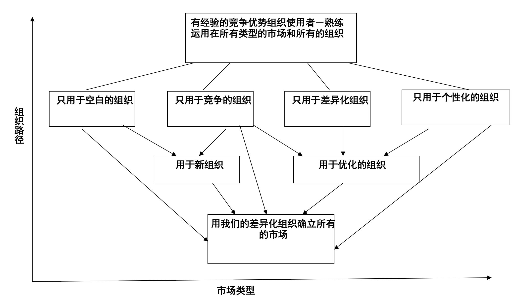 方略原创:打造医学导向高绩效市场项目组织