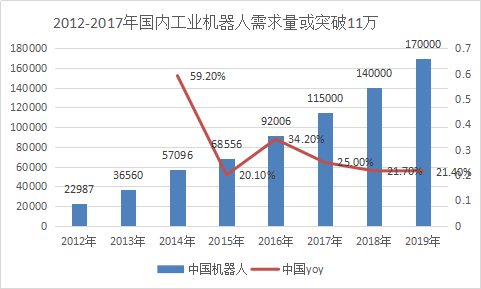 2017年中國機器人伺服電機行業發展現狀及市場需求分析