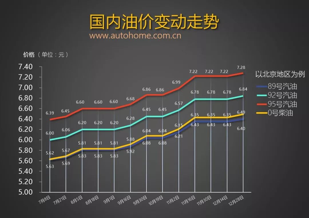 1月12日24:00国内油价又要涨一轮!