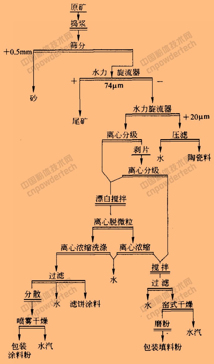 年产1 万吨造纸涂料级,0.42 万吨填料级,0.