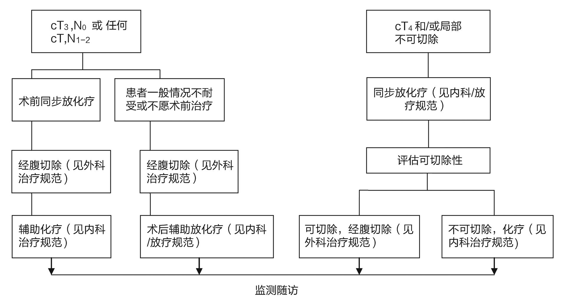 最全結直腸癌診療流程圖彙總值得收藏