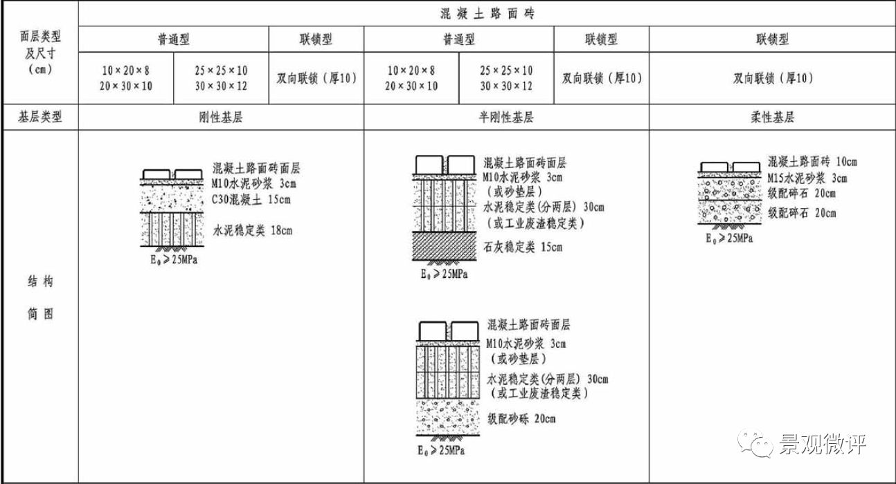 市政道路设计之人行道设计结构与样板 