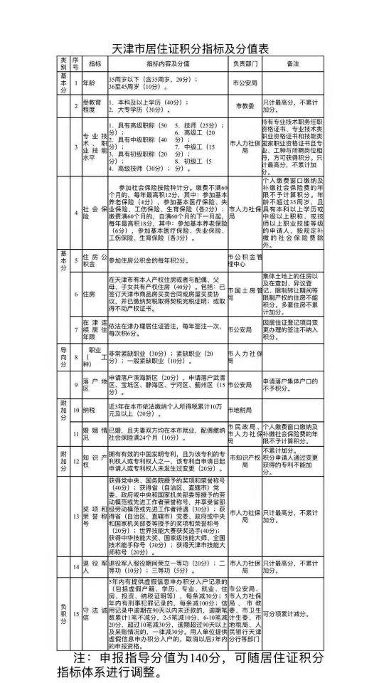 重磅!2018年天津市居住证积分落户分值表公布