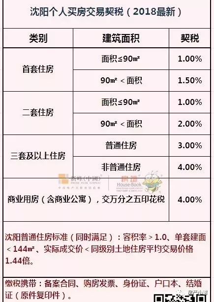 2018年瀋陽個人買房交易契稅表