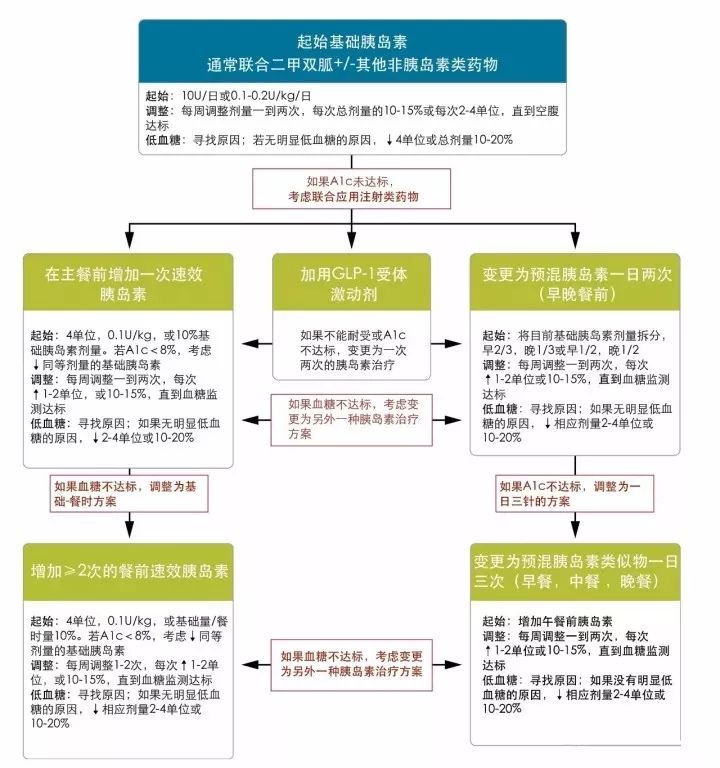 2018ada糖尿病診療標準糖尿病的藥物治療