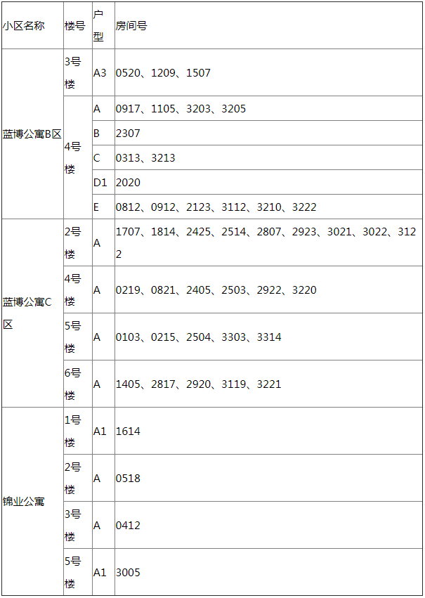 藍博公寓b區空閒房源共17套,藍博公寓c區空閒房源共25套,錦業公寓空閒