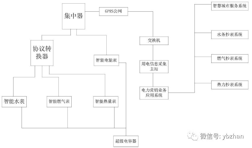 上述问题,本发明提供了多表合一远程抄表系统,其实施时可统一地对水表