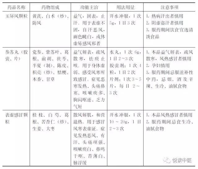 普通感冒不用怕,用药一览表一看就明!