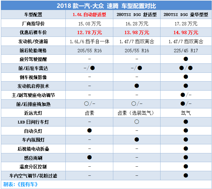 可靠性平顺性很重要,而且配置够用价格还便宜,目前北京地区速腾全系