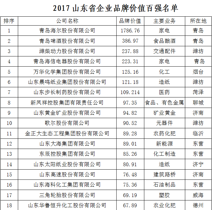 2017山东省企业品牌价值百强发布 海尔排名第一(内附百强名单)