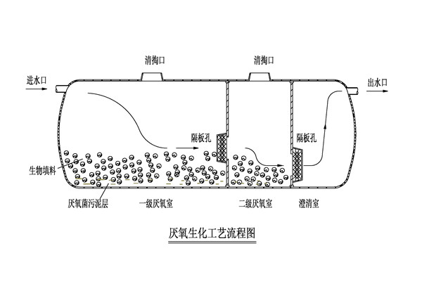 化粪池的构造原理图图片