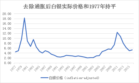 剛好跑贏通脹(如果包括時間價值就虧損),目前白銀持倉大部分是交易性