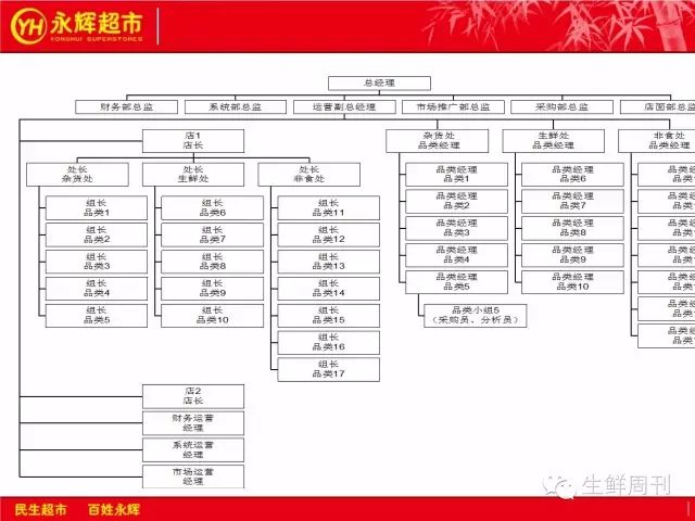 永辉超市完整品类管理ppt