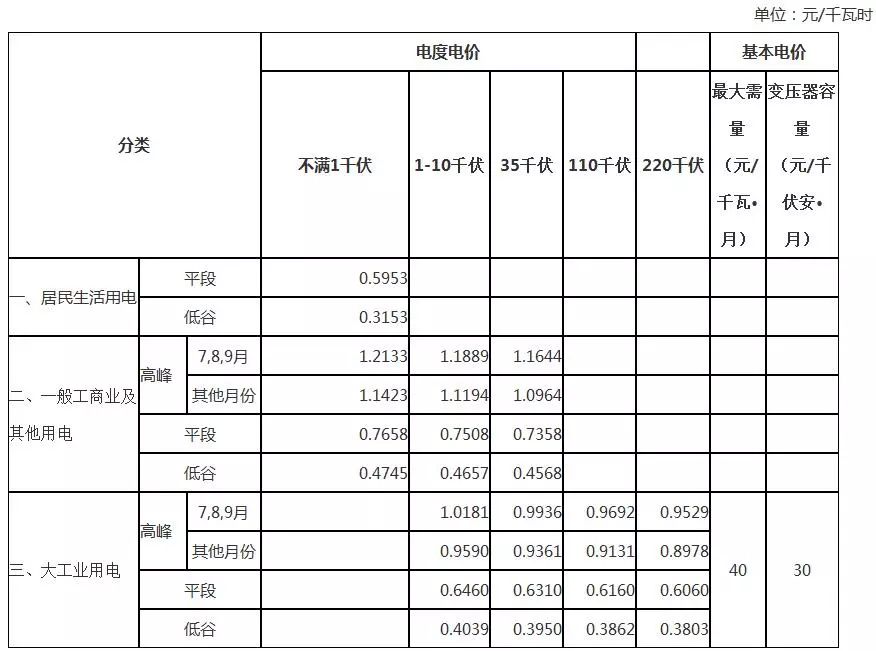 安徽省電網峰谷分時電價表