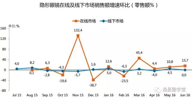 这里有一份全球及中国的隐形眼镜市场大数据与你分享