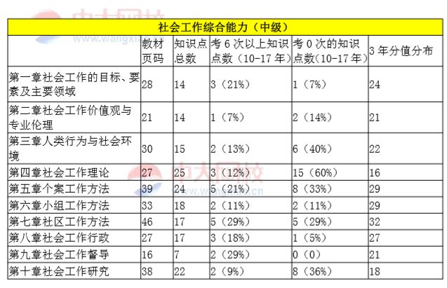 分析上表提示如下:1,从分值分布来看,第五,六,七,八章分值占比较高,需