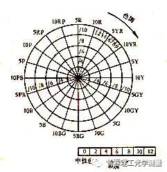 圖1孟塞爾顏色立體示意圖孟塞爾顏色立體與其水平剖面分別見圖2-3和圖