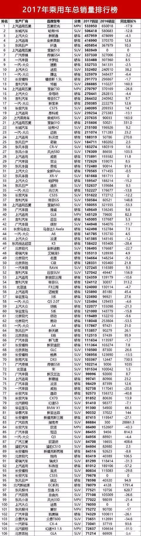 2017年中國汽車銷量排行榜公佈!國產車翻身做主人 今非昔比