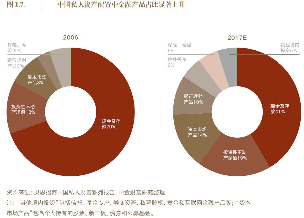 資產規模188萬億元!過去10年中國最有錢的人投資這四大金融產品