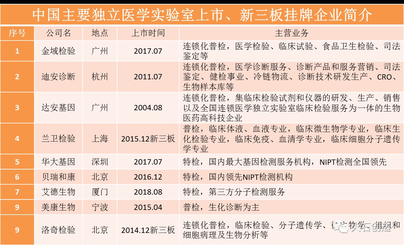 金域檢驗:全國最大獨立醫學實驗室企業